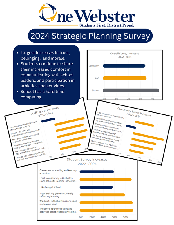 Infographic the contents of which can be found on the 2024 Strategic Planning Survey Infographic link listed below.